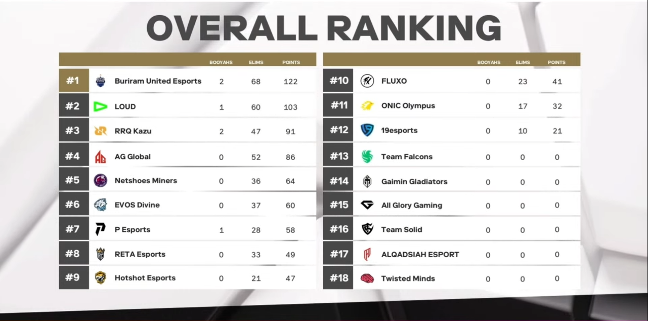 Day- 1 Overall Standings