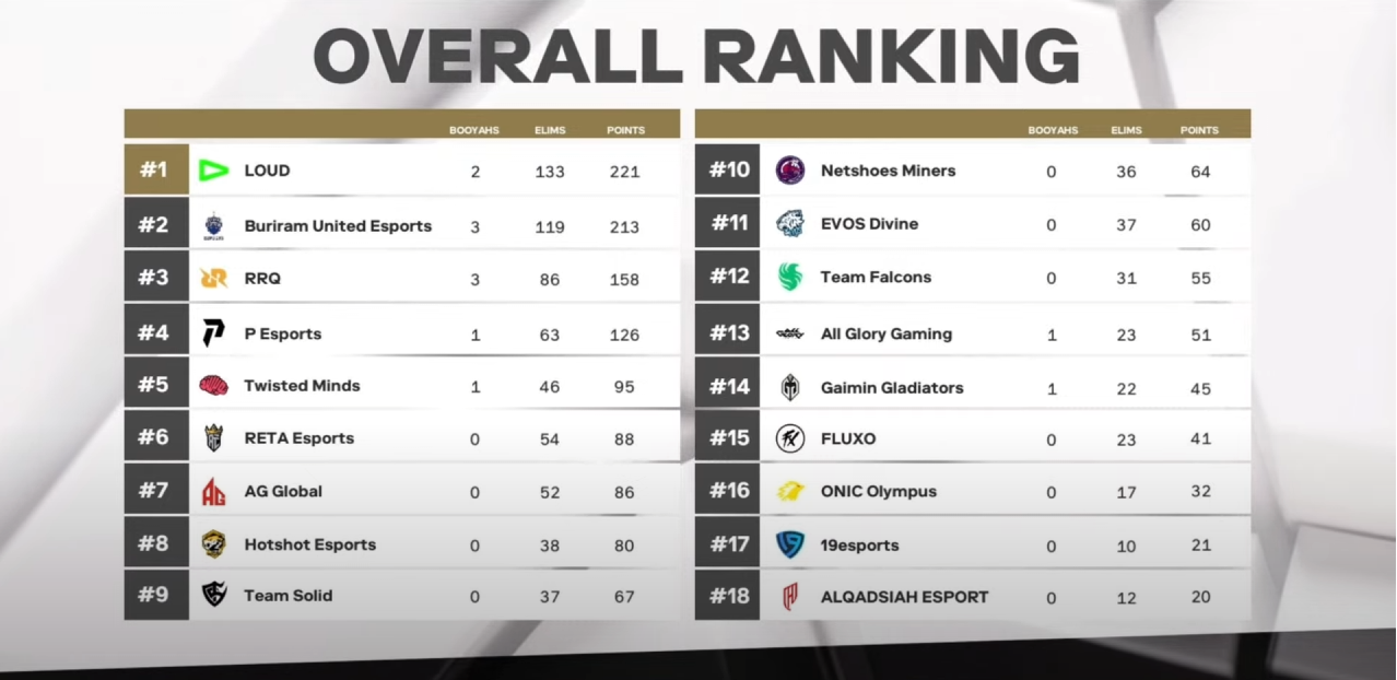 Free Fire World Cup 2024 Day- 2 Overall Standings