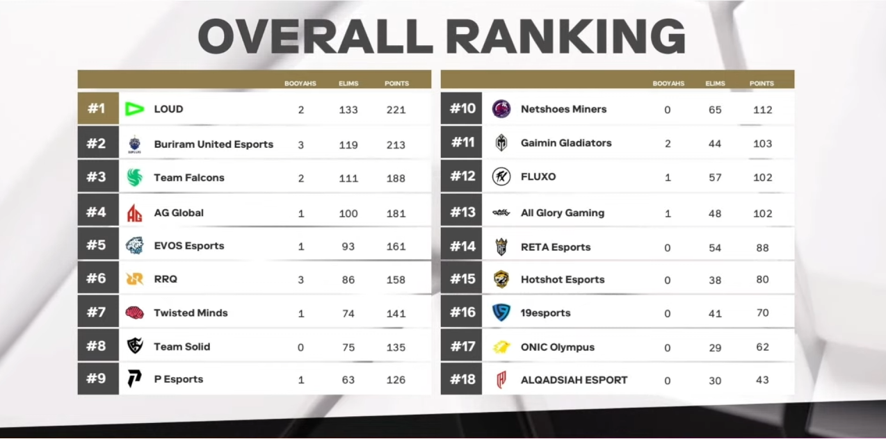 Free Fire World Cup 2024 Overall Standings