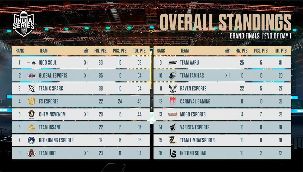Overall Standings