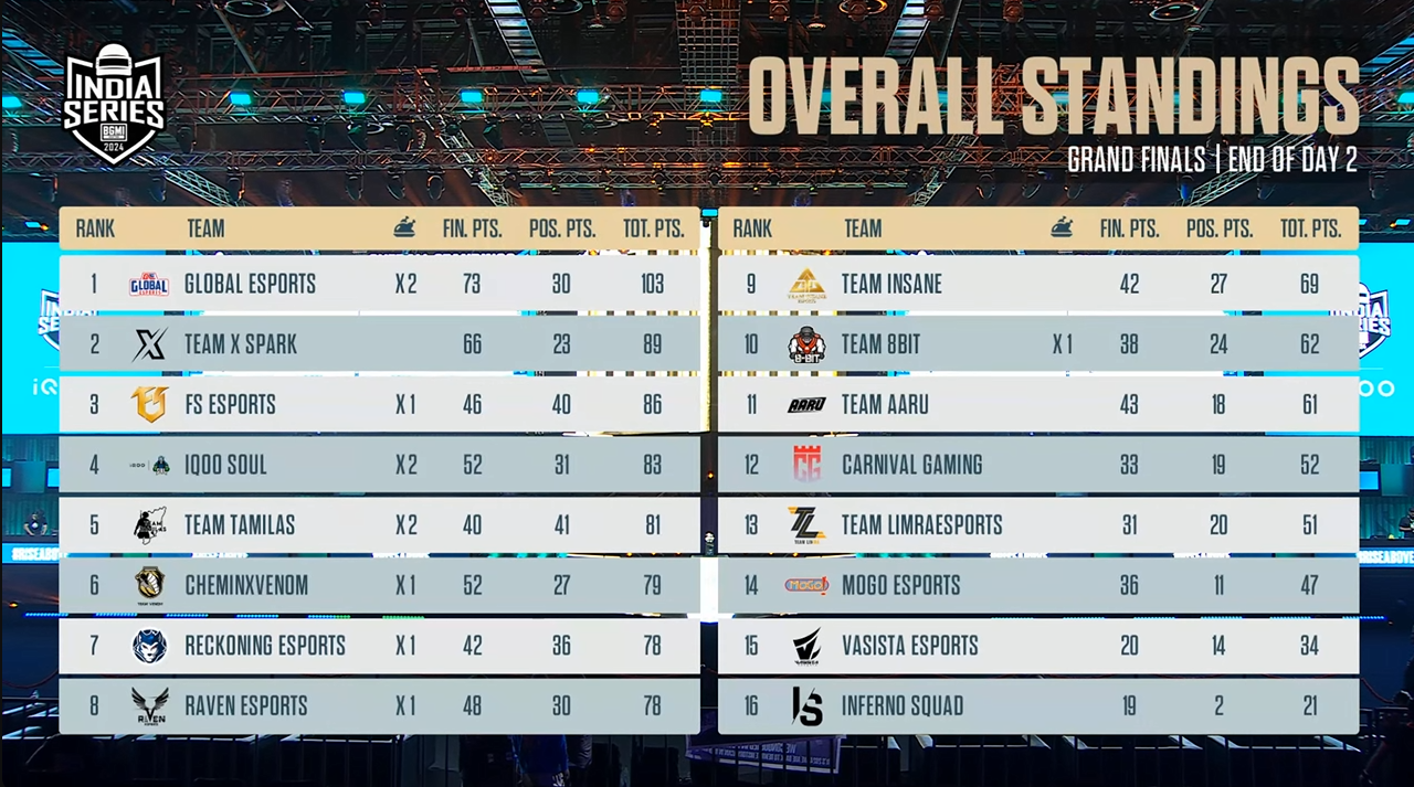 Overall Standings