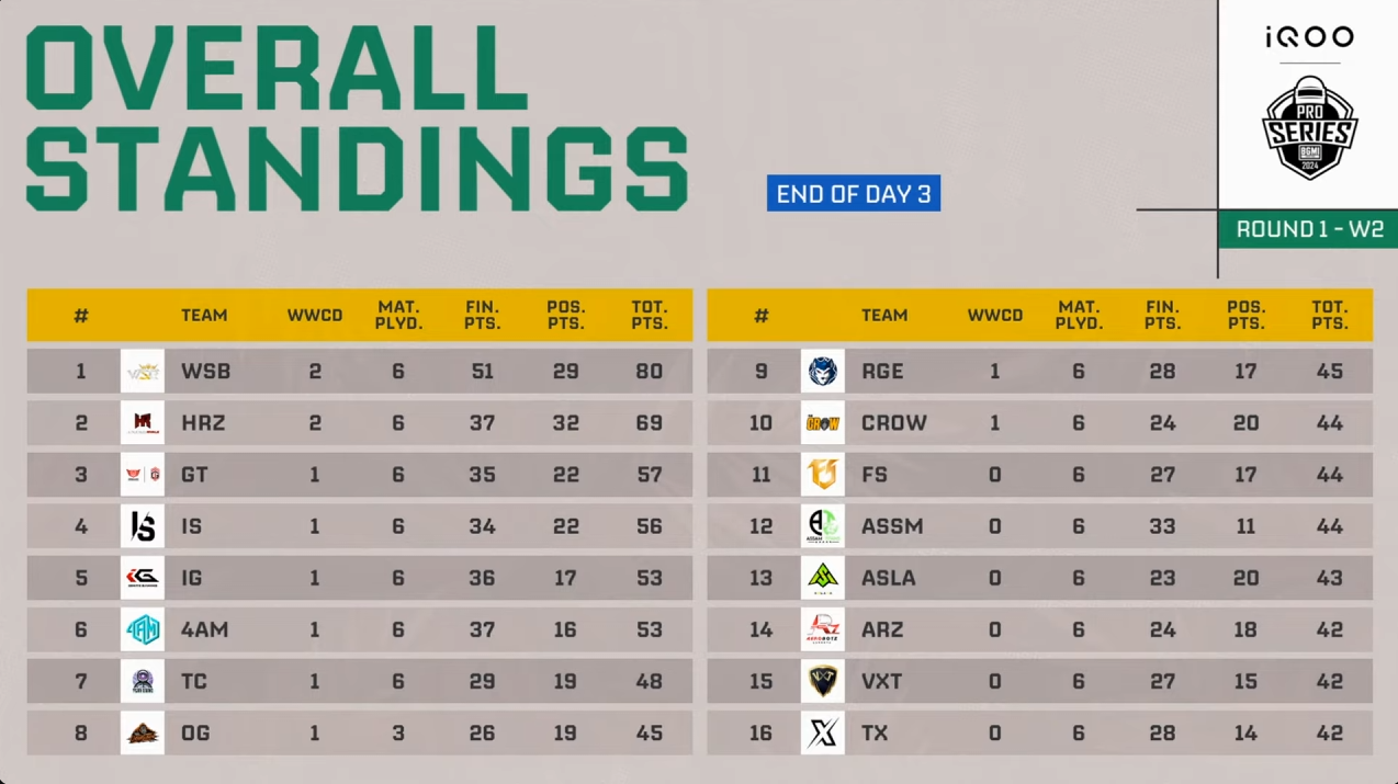 BMPS 2024 Overall Standings Round 1