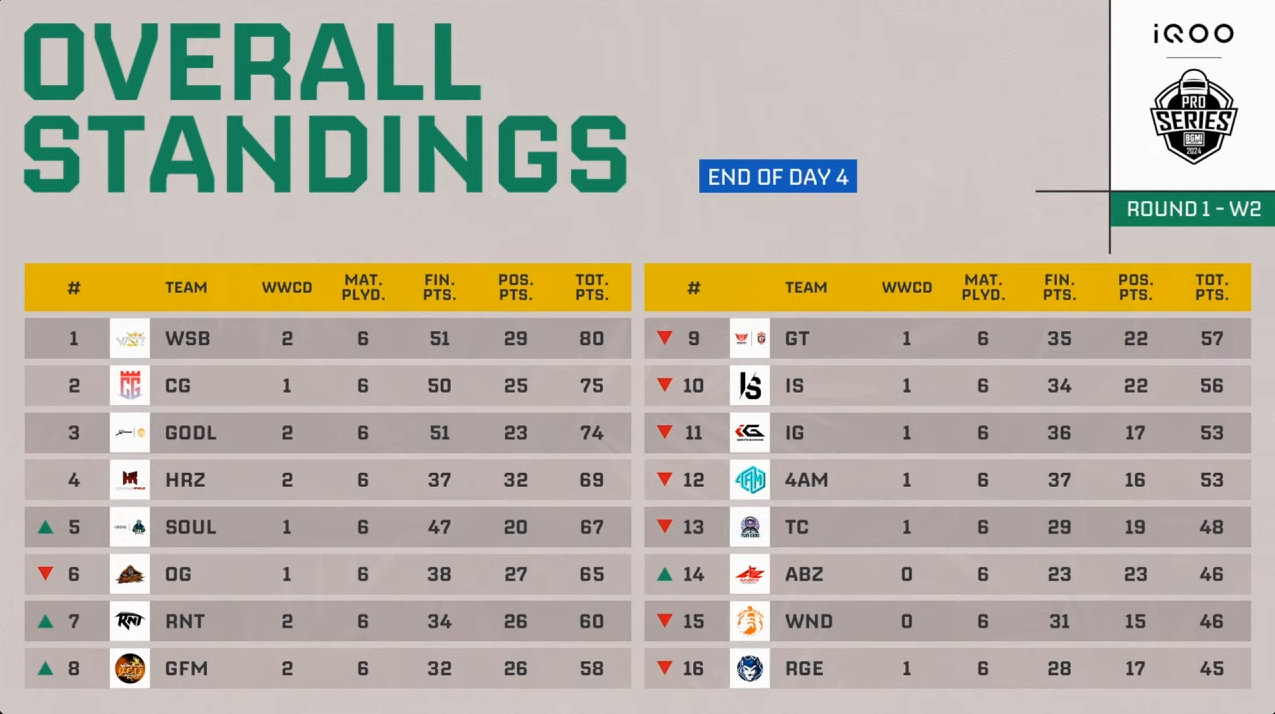 BMPS 2024 Overall Standings Round 1 Week 2 Day 4