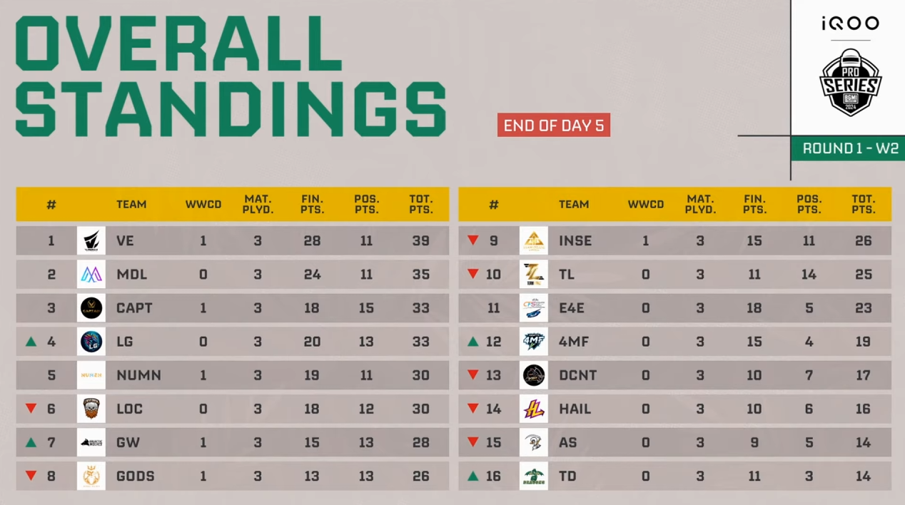 BMPS 2024 Overall Standings Round 1 Week 2 Day