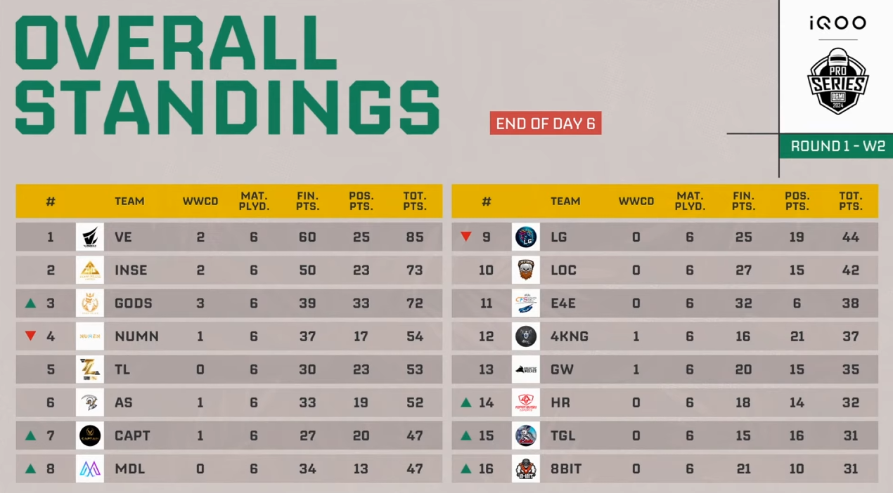 Overall Standings Round Week 2 Day 6