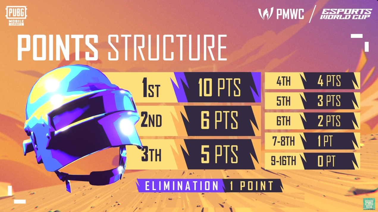 Point System PUBG Mobile World Cup (PMWC)