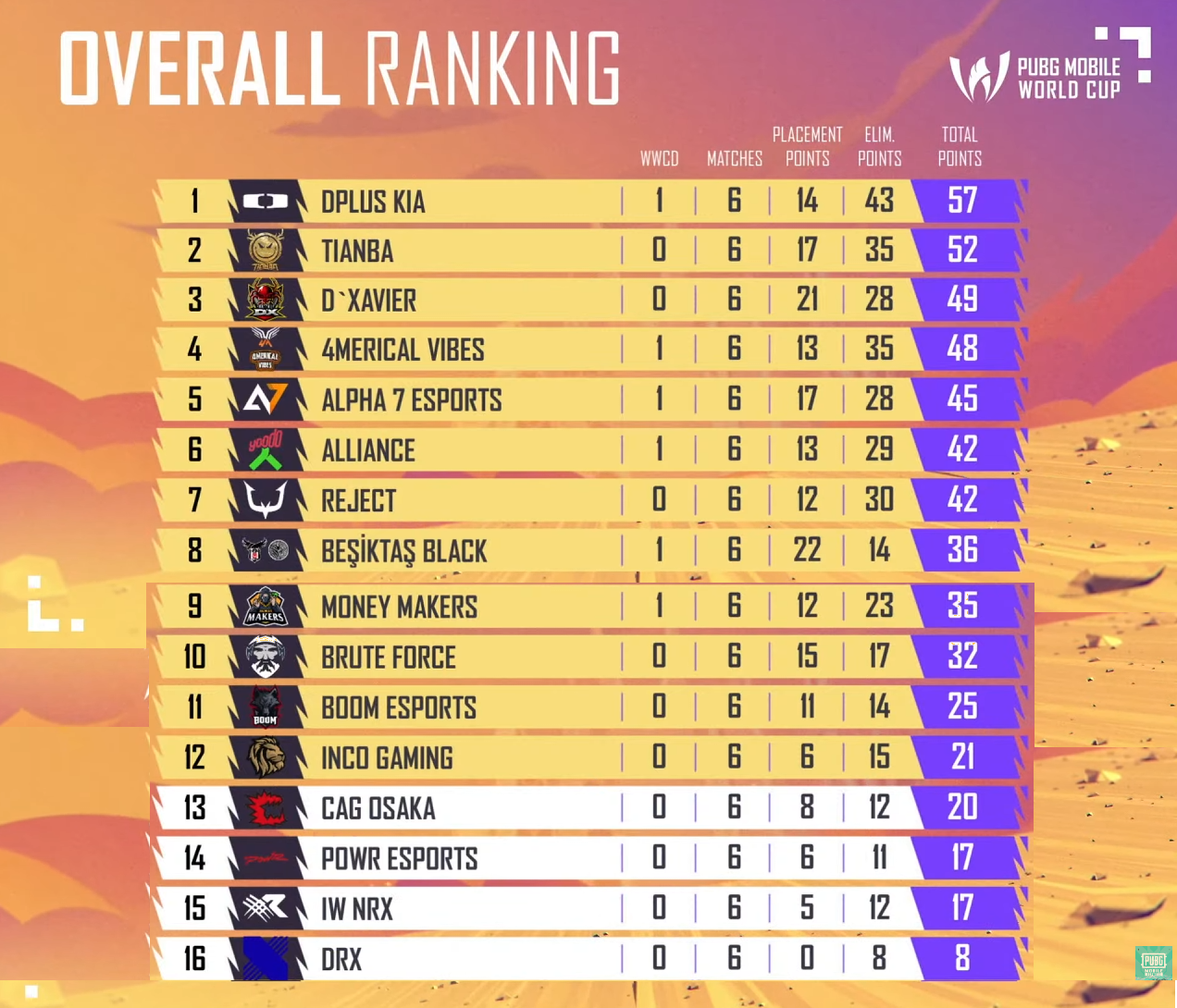 PMWC 2024 Overall Standings Group Stage Day 1