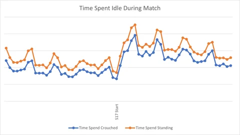 2023 07 13 ranked dev blog time spent idle during match png adapt 1920w