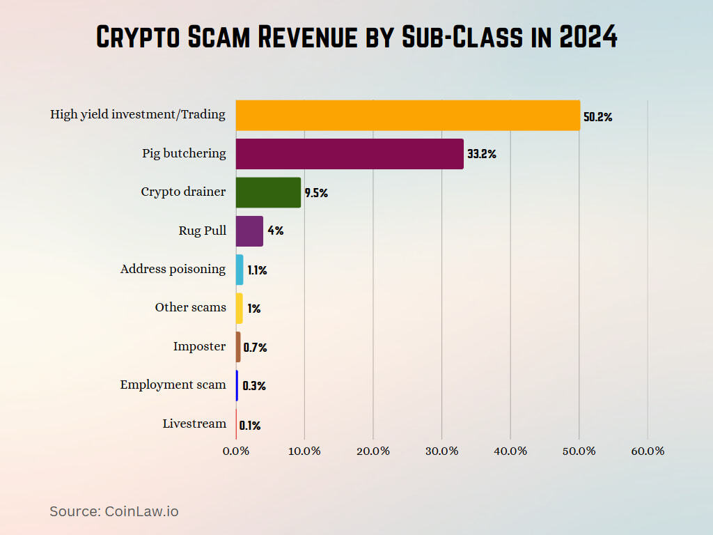 5 chainalysis crypto scam revenue by sub class