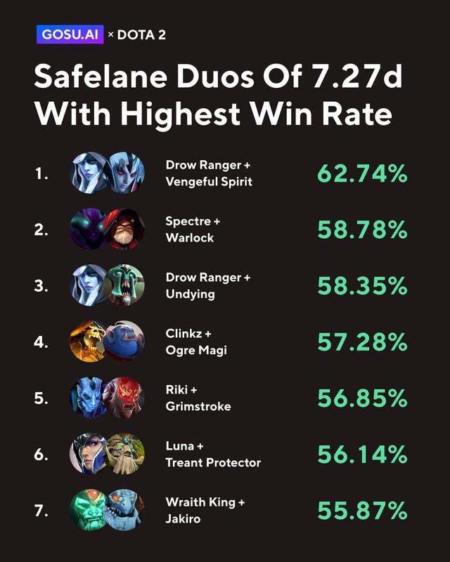 Dota 2 Die besten SafeLaneDuos EarlyGame