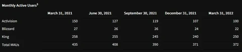 Activision active users