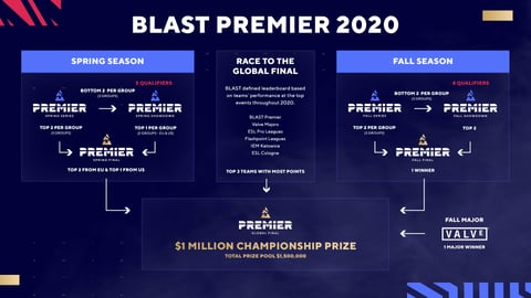 BLAST Premier