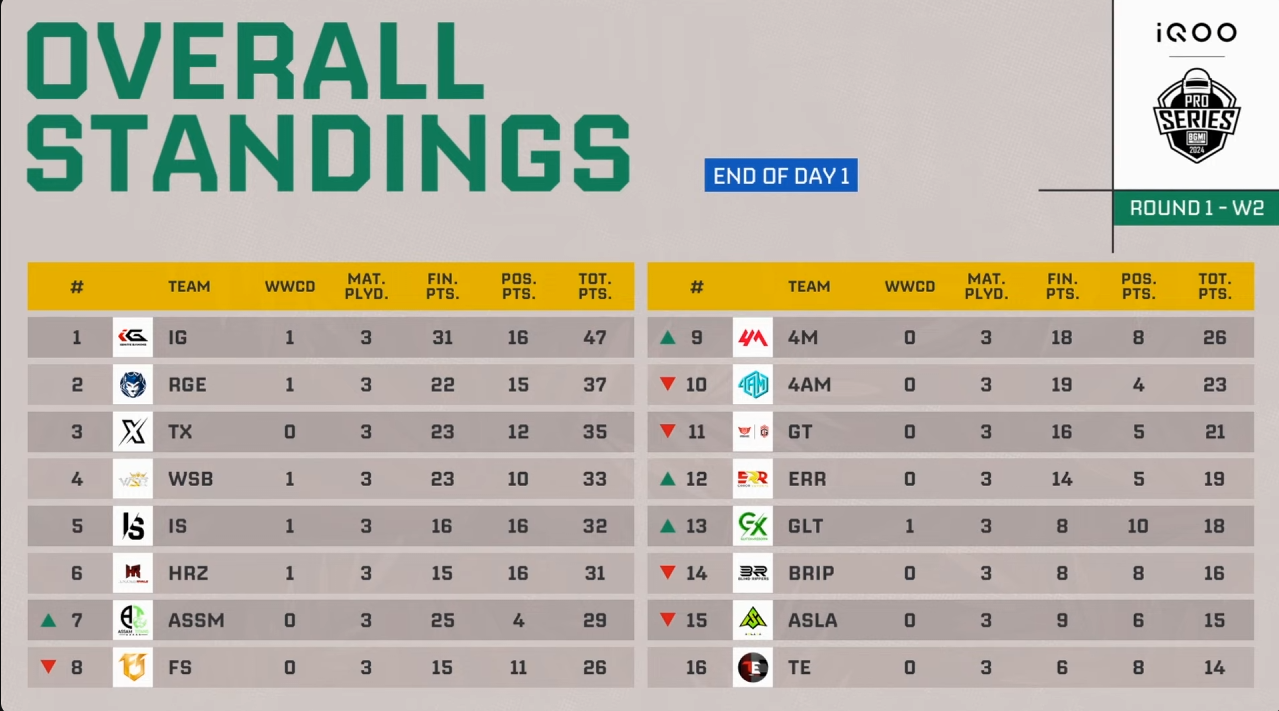 BMPS 2024 Round 1 w2 Day 1 Overall Standings Rea