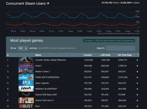 Baldur's Gate surpassed Cyberpunk 2077 in Steam Charts! : r/BaldursGate3