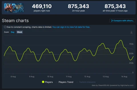 Baldurs Gate 3 Top Peak Player Steam