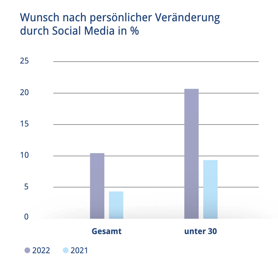 Beauty O Ps Social Media Einfluss