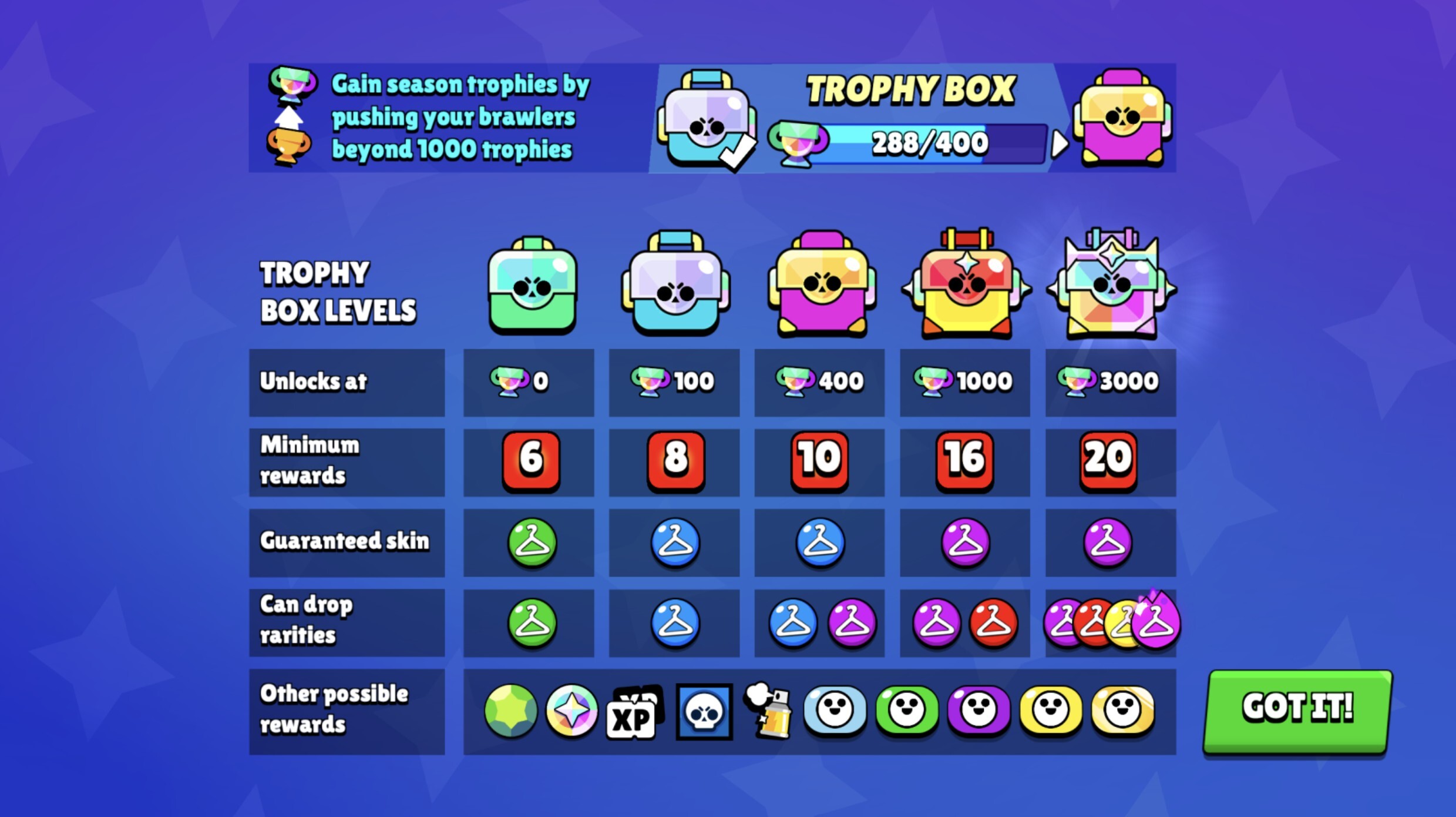 Коробка с трофеями Brawl Stars: все, что нужно знать о наградах за сезон трофеев