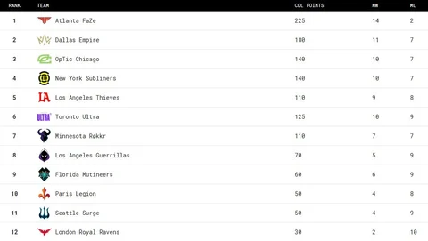 CDL 2021 Stage 2 Standings