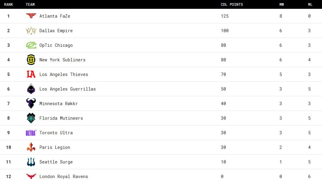 CDL Stage 1 Standings