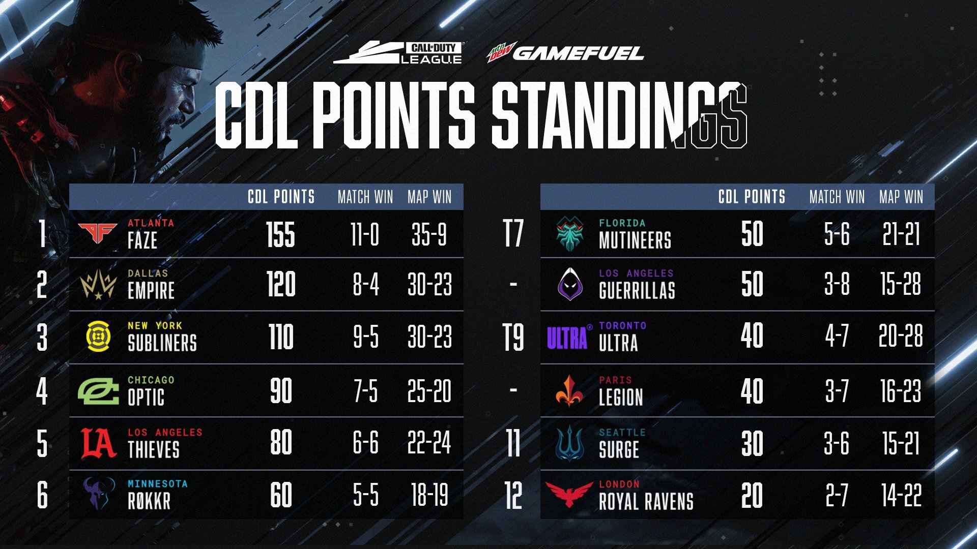 CDL Stage 2 Week 2 Standings