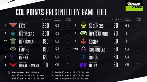 CDL Standings PHS