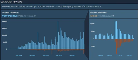 Officially CS2 Leaderboard means nothing, VAC still sucks (VIDEO