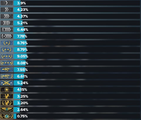 CS Go Average Rank