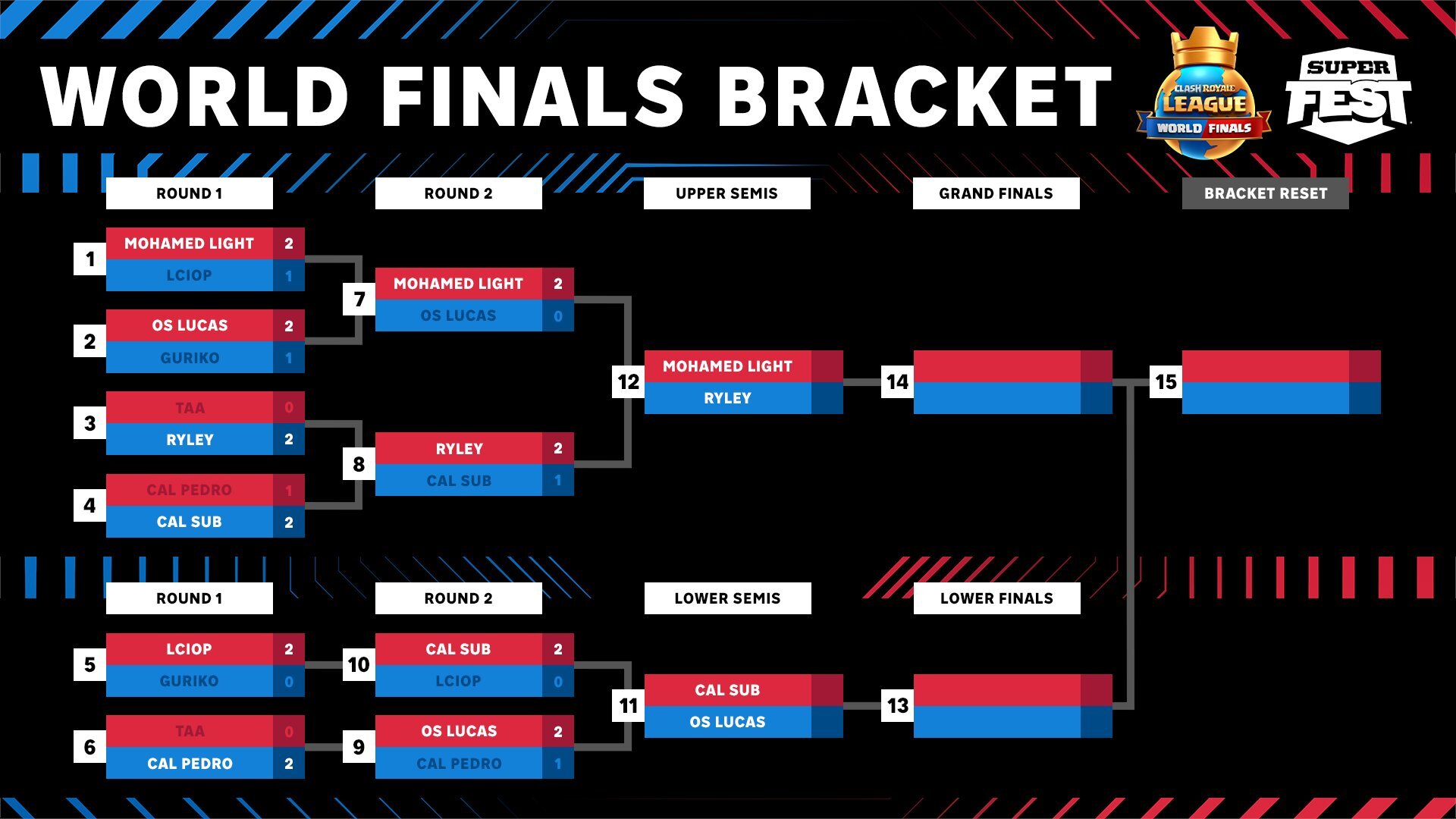 Clash Royale Day2 Results