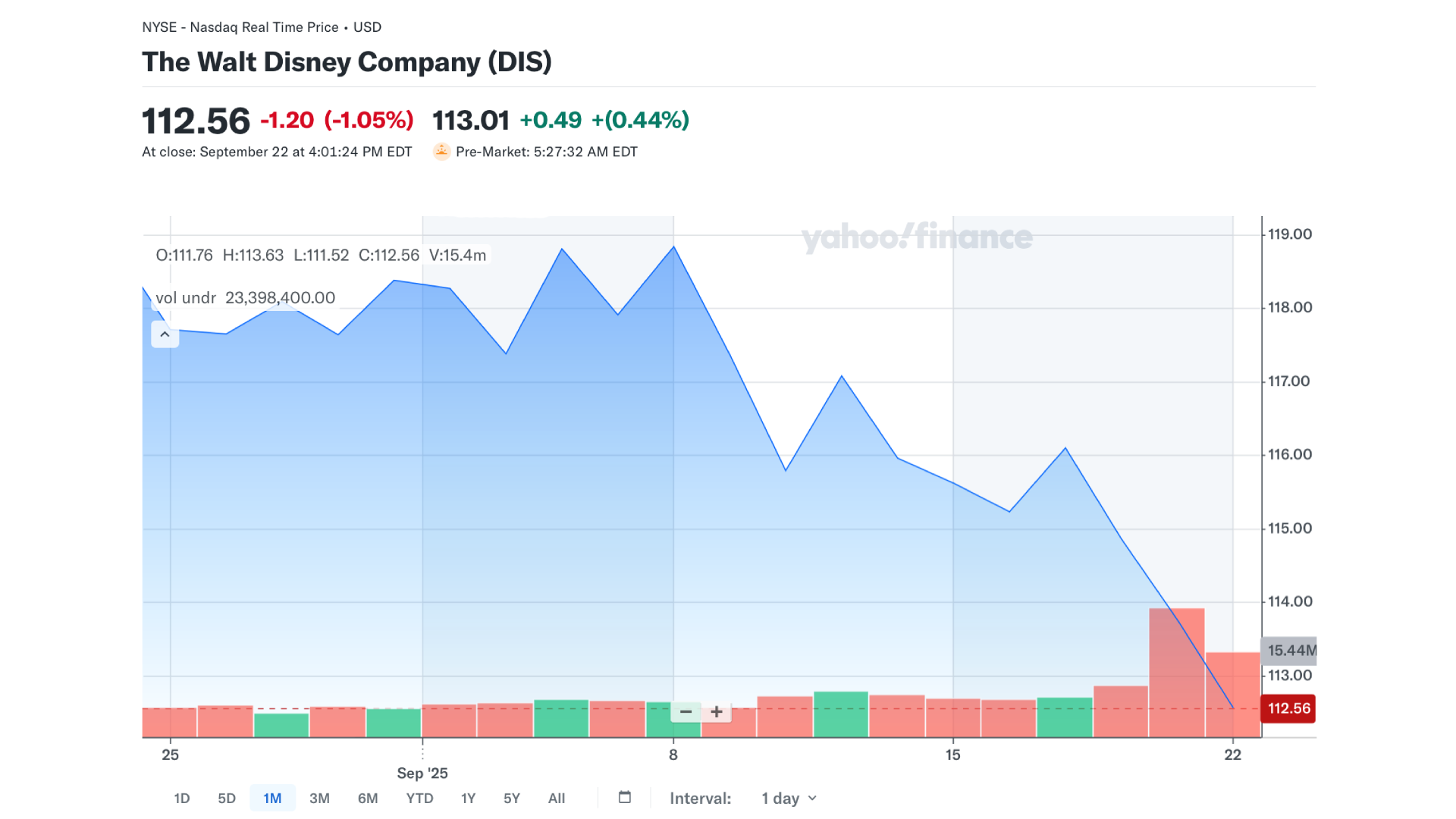 Disney Stock Price August September 22