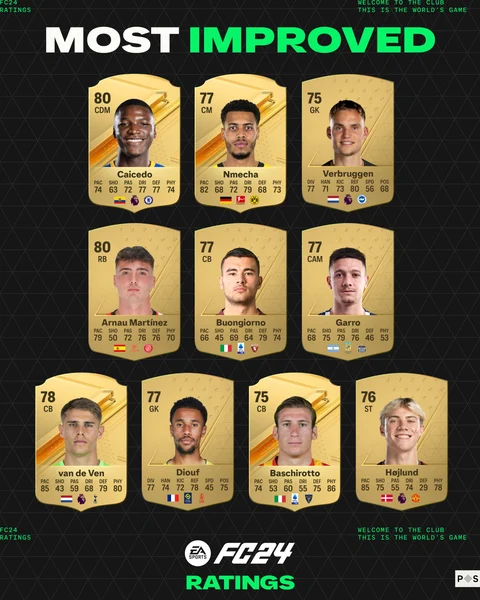 EA FC 24 most improved players ratings upgrades