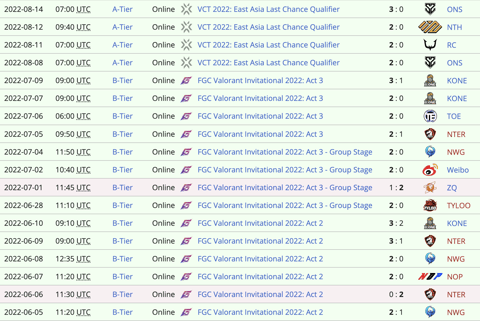 E Dward Gaming Recent Results