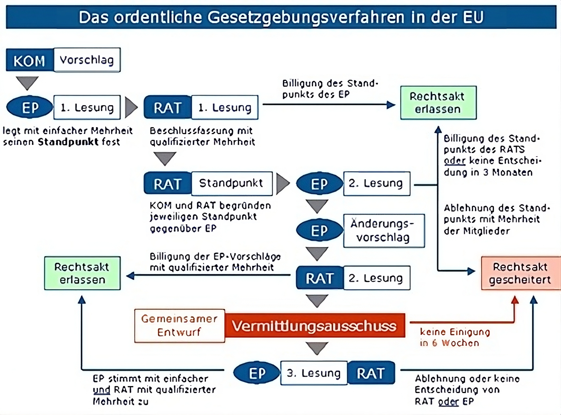 EU Gesetzgebung