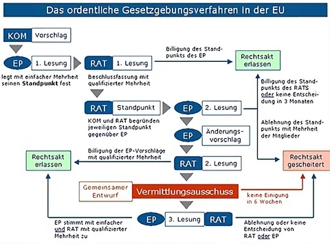 EU Gesetzgebung