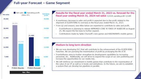 Elden Ring Dlc ​​R Rapport Financier