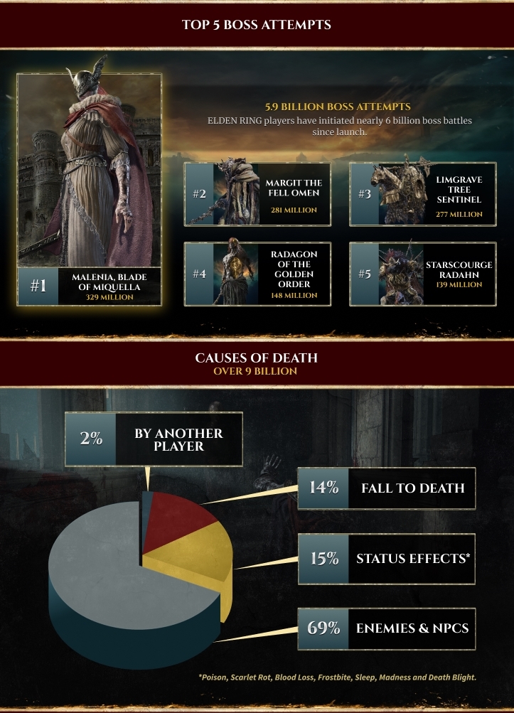 Elden Ring Stats Part 1