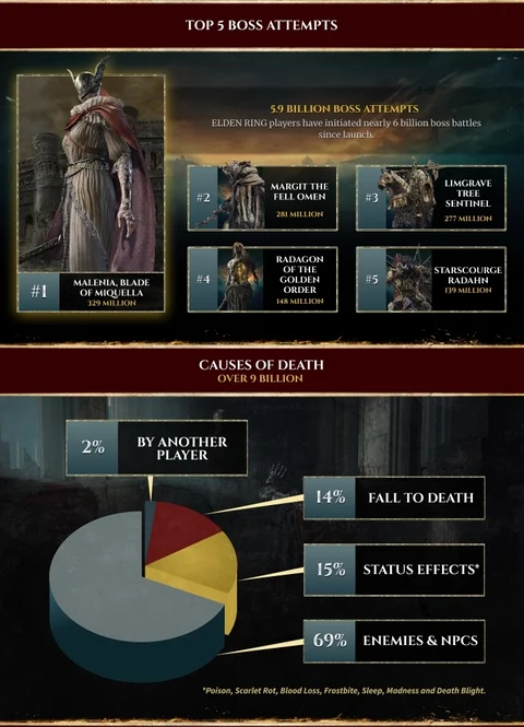 Elden Ring Stats Part 1