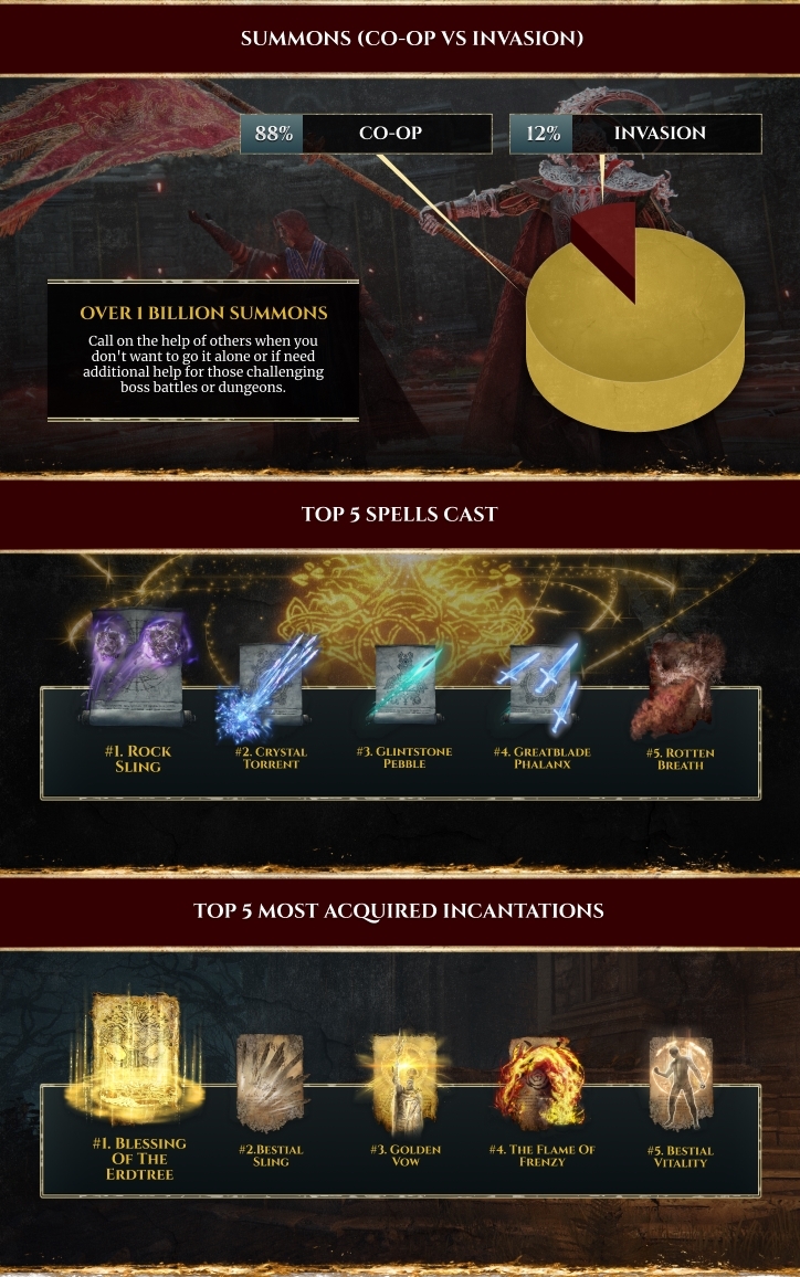 Elden Ring Stats Part 2