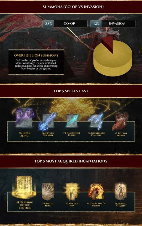 Elden Ring Stats Part 2
