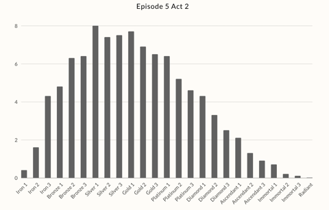 Episode 5 Act 2 Rank Distribution Early Game