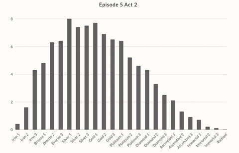 Rank distribution - League of Legends