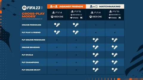 FIFA 23 CrossPlay, der kan spille mod hvem