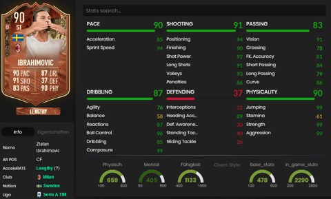 FIFA 23 Ibra stats