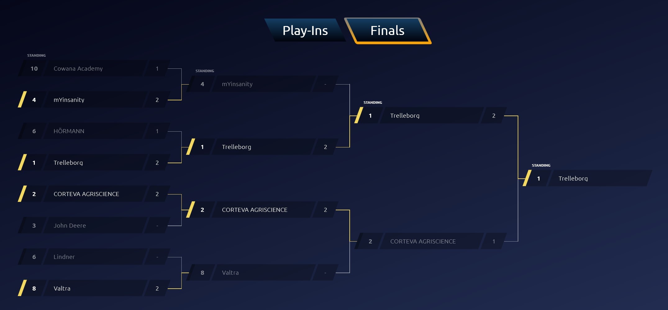Farming Simulator League brackets