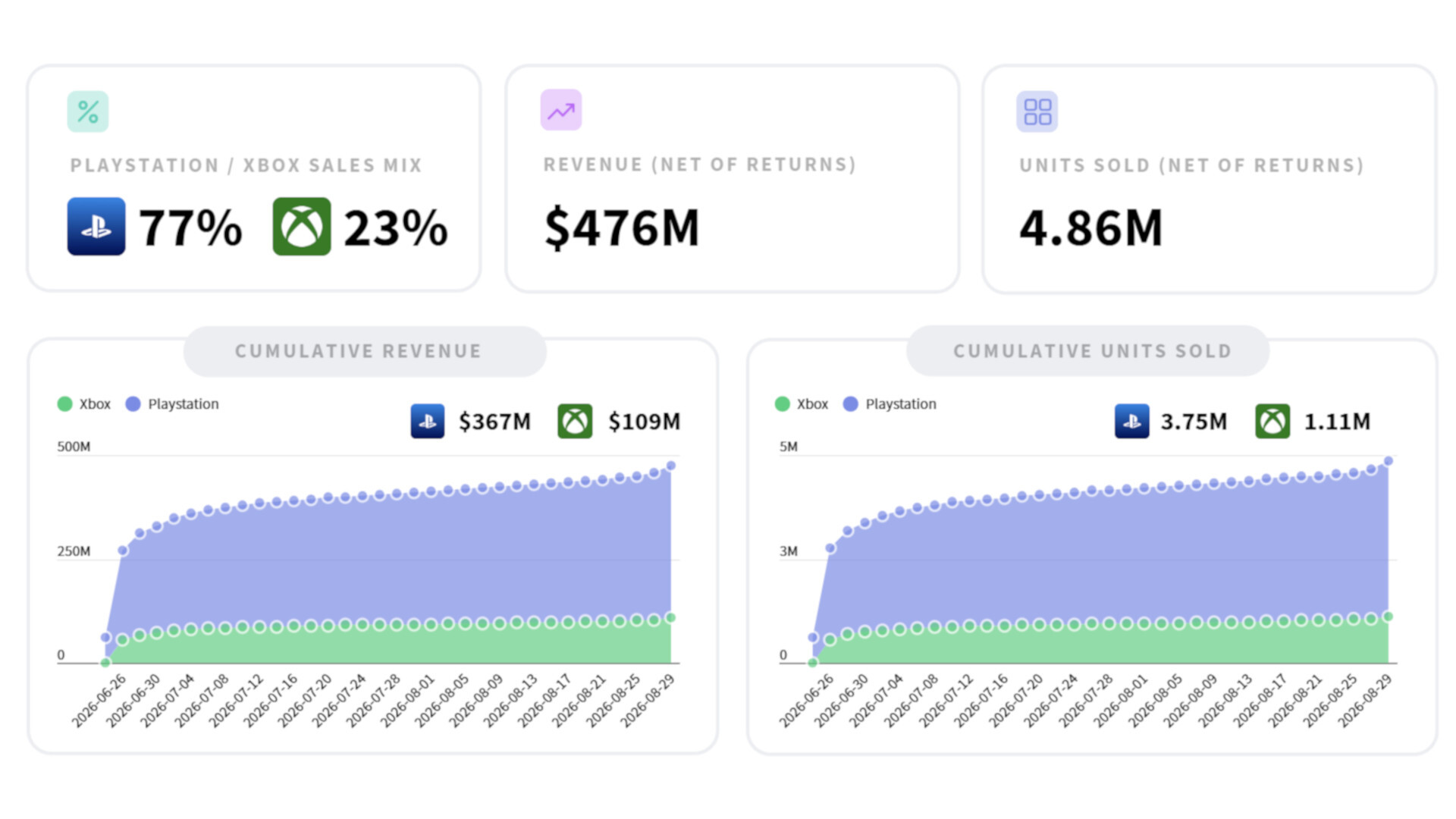 GTA 6 Pre Order Stats