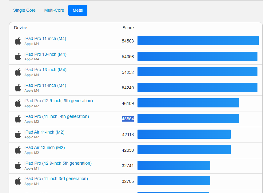 Geekbench i Pad Pro M2 Chip Performance