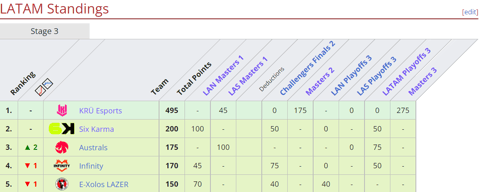 LATAM Standings