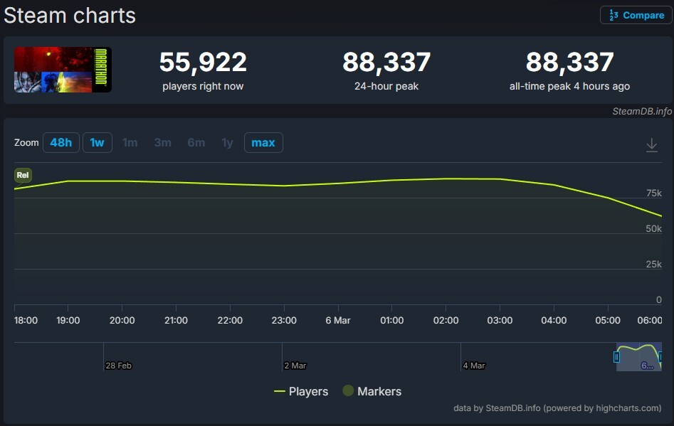 Marathon Steam Chart