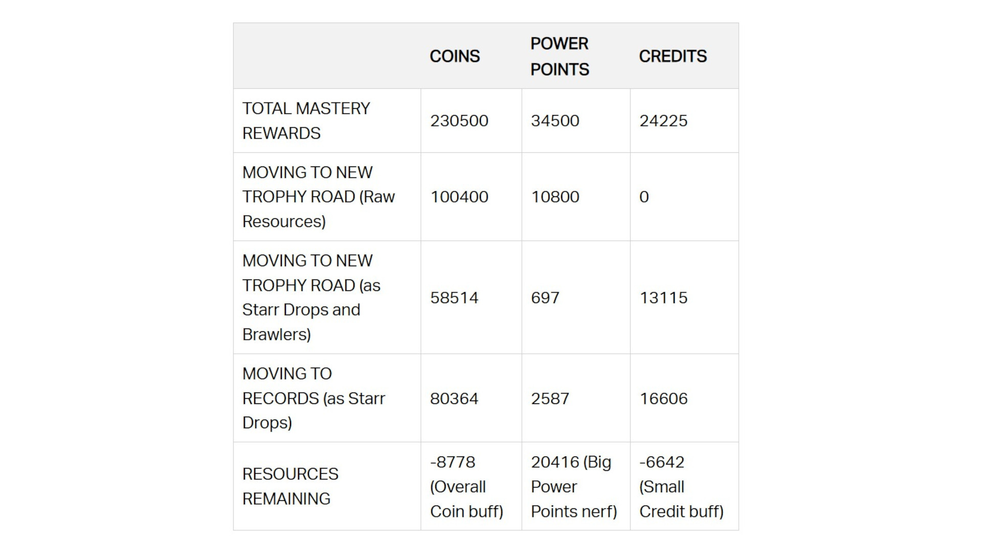 Mastery Rewards Changes Brawl Stars