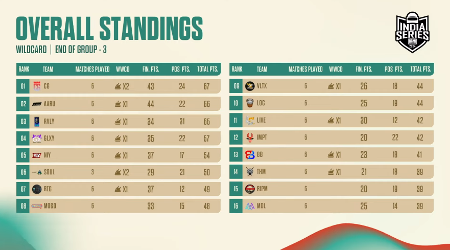 OVERALL WILD day4 g3 end