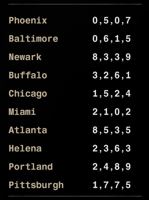 Operation Chaos Cities